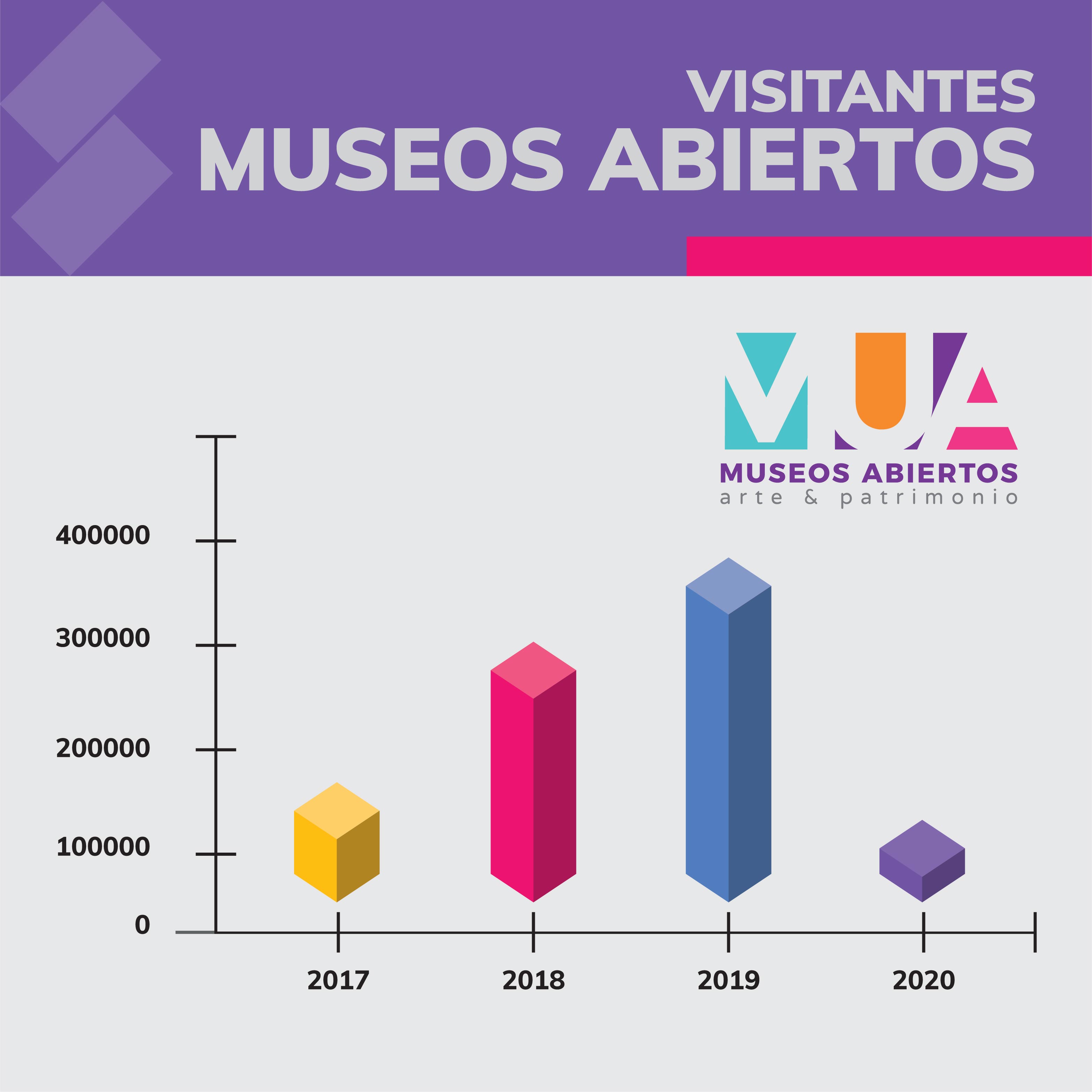 Visitantes Museos Abiertos